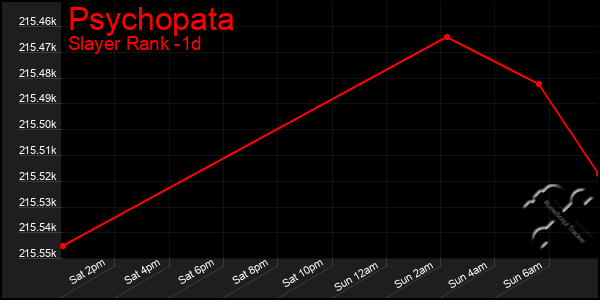 Last 24 Hours Graph of Psychopata