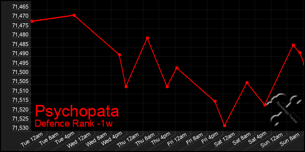 Last 7 Days Graph of Psychopata