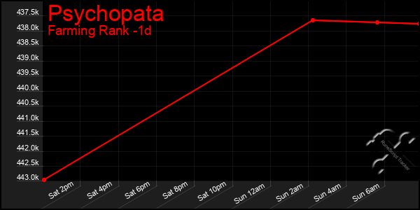 Last 24 Hours Graph of Psychopata