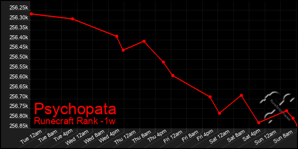 Last 7 Days Graph of Psychopata