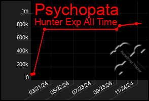 Total Graph of Psychopata