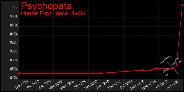 Last 31 Days Graph of Psychopata