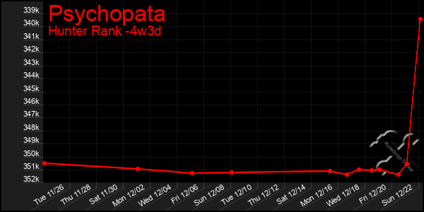 Last 31 Days Graph of Psychopata