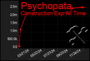 Total Graph of Psychopata