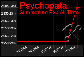 Total Graph of Psychopata