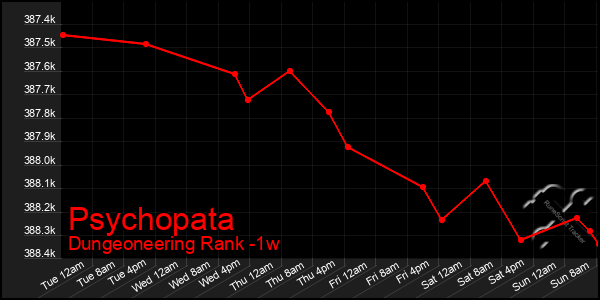 Last 7 Days Graph of Psychopata