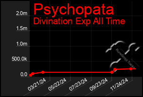 Total Graph of Psychopata