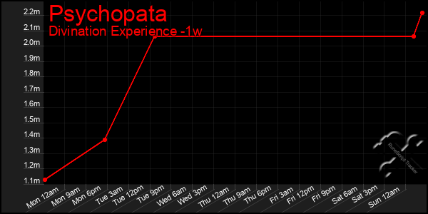 Last 7 Days Graph of Psychopata