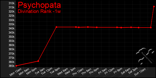 Last 7 Days Graph of Psychopata