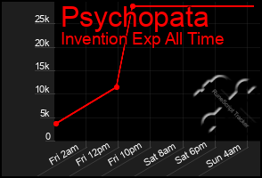 Total Graph of Psychopata