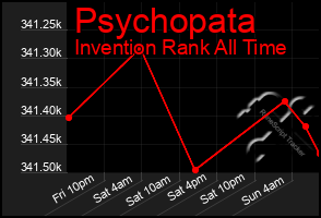 Total Graph of Psychopata