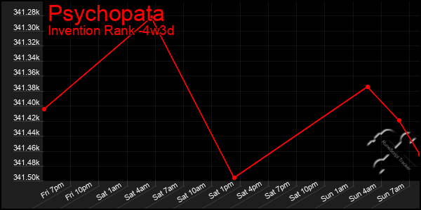 Last 31 Days Graph of Psychopata