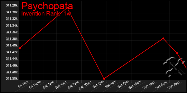 Last 7 Days Graph of Psychopata