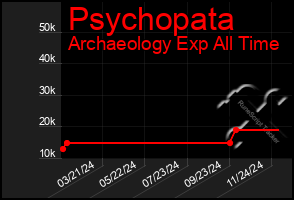 Total Graph of Psychopata