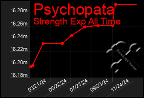 Total Graph of Psychopata