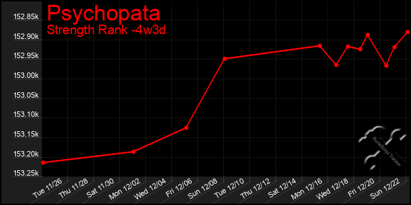 Last 31 Days Graph of Psychopata