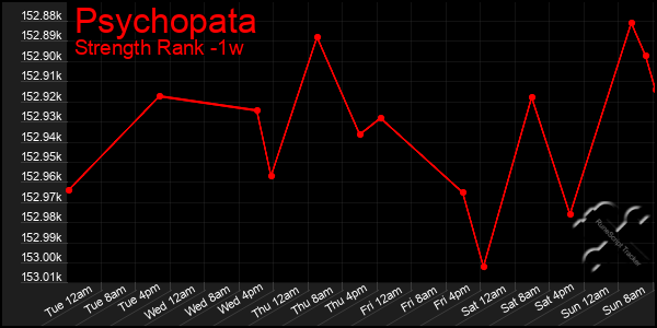 Last 7 Days Graph of Psychopata