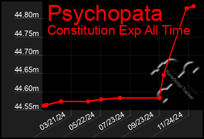 Total Graph of Psychopata