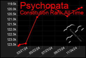 Total Graph of Psychopata