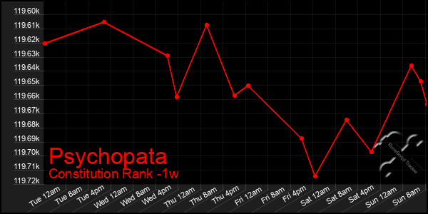 Last 7 Days Graph of Psychopata