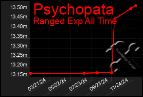 Total Graph of Psychopata