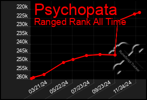 Total Graph of Psychopata