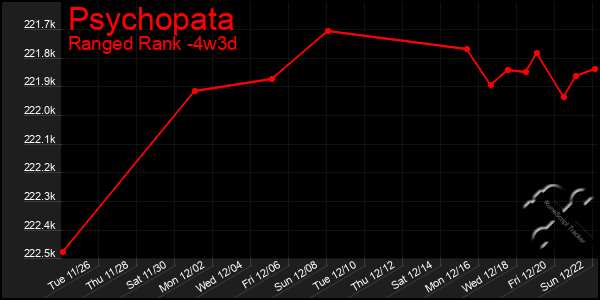 Last 31 Days Graph of Psychopata