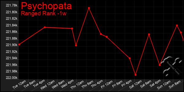 Last 7 Days Graph of Psychopata