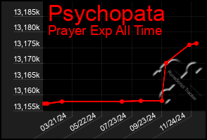 Total Graph of Psychopata