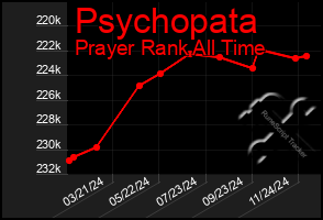 Total Graph of Psychopata