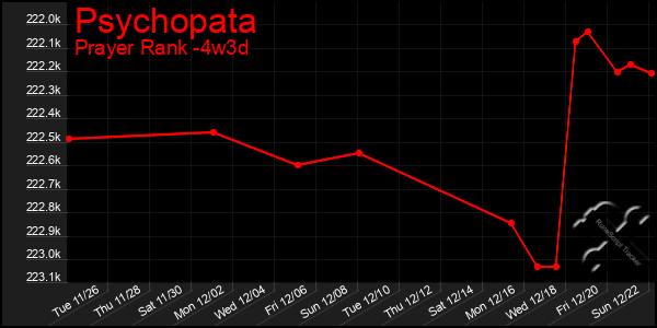 Last 31 Days Graph of Psychopata