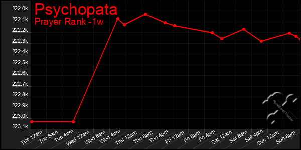 Last 7 Days Graph of Psychopata