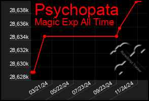 Total Graph of Psychopata