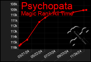 Total Graph of Psychopata