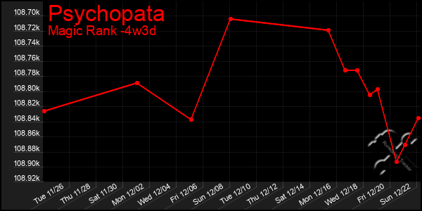 Last 31 Days Graph of Psychopata