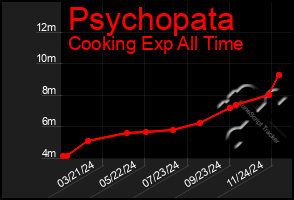 Total Graph of Psychopata