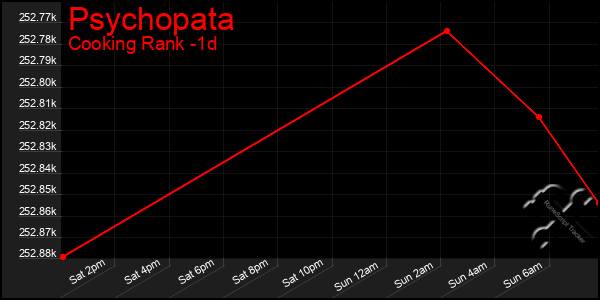 Last 24 Hours Graph of Psychopata