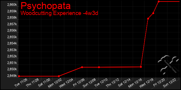 Last 31 Days Graph of Psychopata