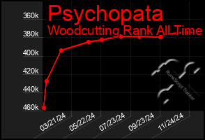 Total Graph of Psychopata