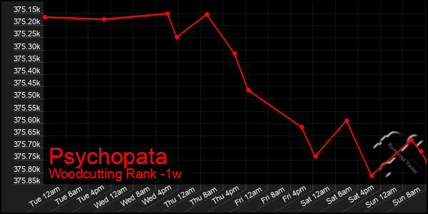 Last 7 Days Graph of Psychopata