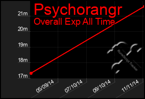 Total Graph of Psychorangr
