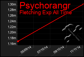 Total Graph of Psychorangr