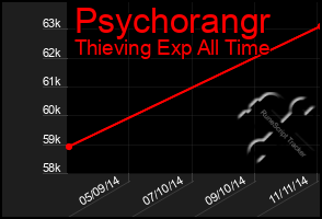 Total Graph of Psychorangr