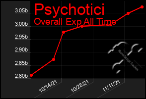 Total Graph of Psychotici