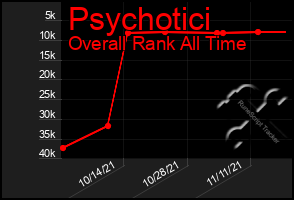 Total Graph of Psychotici