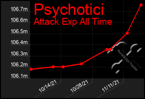 Total Graph of Psychotici