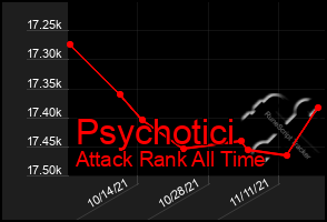 Total Graph of Psychotici