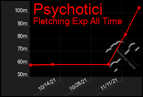 Total Graph of Psychotici