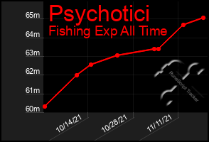 Total Graph of Psychotici