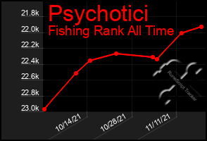 Total Graph of Psychotici